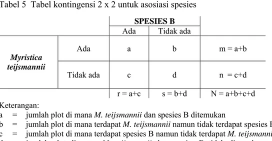 Tabel 5  Tabel kontingensi 2 x 2 untuk asosiasi spesies  SPESIES B 