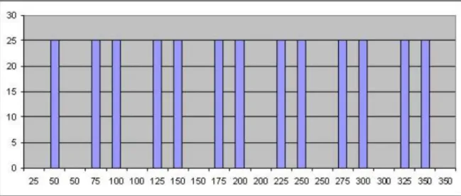 Grafik tanggapan frekuensi resonansi ruang dengar; p=6m, l=3m 
