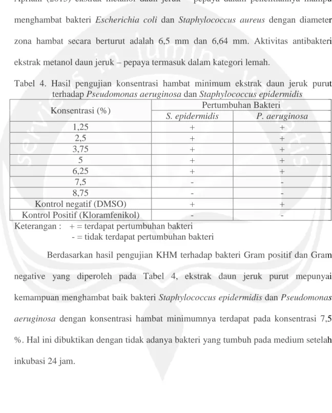 Tabel  4. Hasil pengujian konsentrasi hambat minimum ekstrak daun jeruk purut  terhadap Pseudomonas aeruginosa dan Staphylococcus epidermidis 