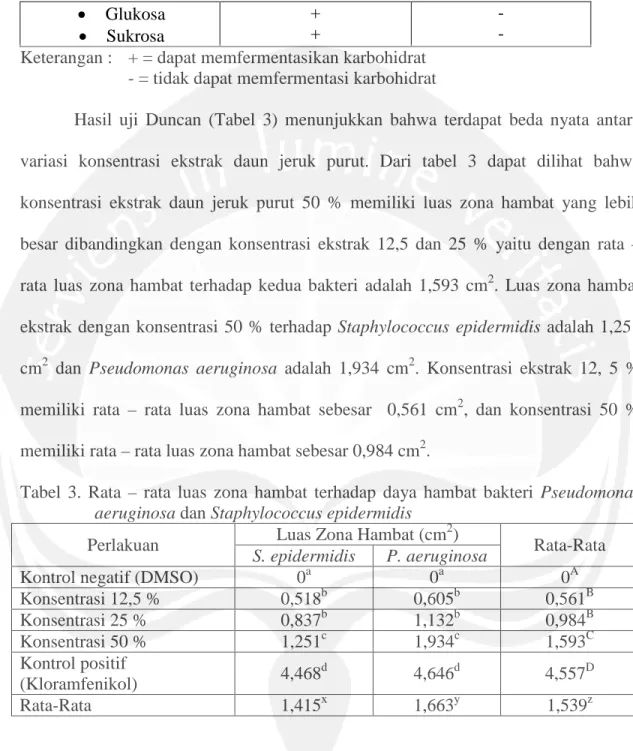 Tabel 3. Rata –  rata luas zona hambat terhadap daya hambat bakteri Pseudomonas  aeruginosa dan Staphylococcus epidermidis 