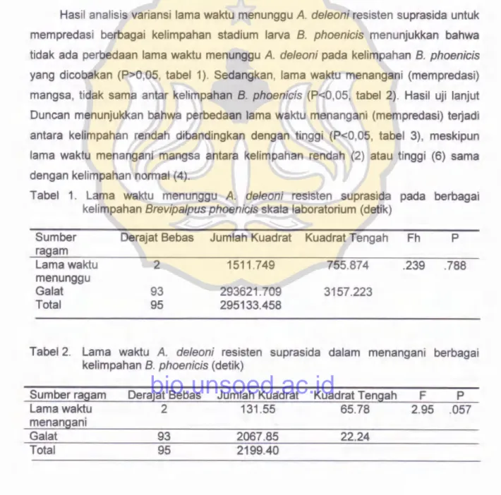 Tabel  1.  Lama waktu  menunggu  A.  deleoni  resisten suprasida pada  berbagai kelimpahan  Brevipalpus  phoenicis skala  laboratorium  (detik)