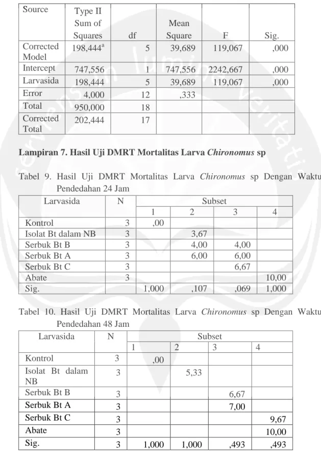 Tabel  8.  Hasil  Uji  Anava  Mortalitas  Larva  Chironomus  sp  dengan  Waktu  Pendedahan 48 Jam  Source  Type II  Sum of  Squares  df  Mean  Square  F  Sig