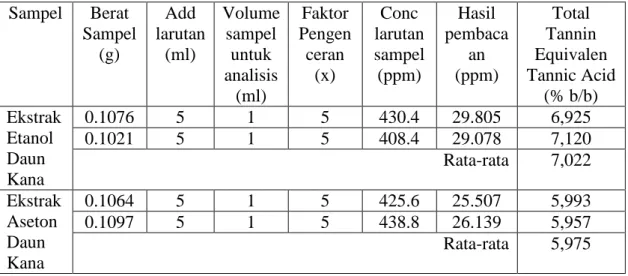 Tabel 10. Hasil Kadar Tanin Total Ekuivalen Asam Tanat  Sampel  Berat  Sampel  (g)  Add  larutan (ml)  Volume sampel untuk  analisis  (ml)  Faktor Pengenceran (x)  Conc  larutan sampel (ppm)  Hasil  pembacaan (ppm)  Total  Tannin  Equivalen  Tannic Acid (%