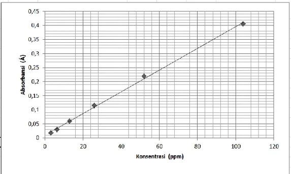 Gambar 23.Kurva baku standar asam tanat untuk pengukuran kadar tanin total          menggunakan spektrofotometer UV-Vis dengan program penghitungan         otomatis UV-Probe dengan panjang gelombang 725 nm