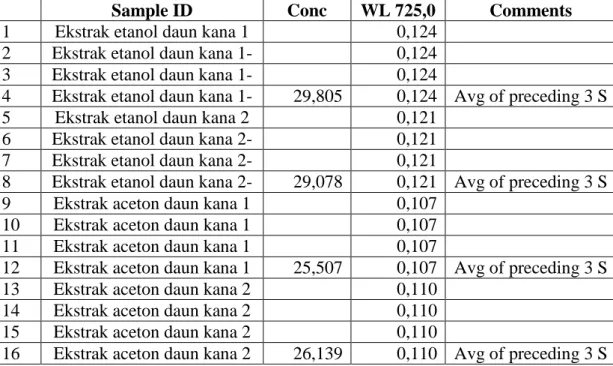 Tabel 12. Hasil analisis konsentrasi (ppm) kadar tanin total dari ekstrak etanol dan      ekstrak aseton daun kana ekuivalen standar asam tanat dengan            spektrofotometer UV-Vis dengan program analisis otomatis UV-Probe