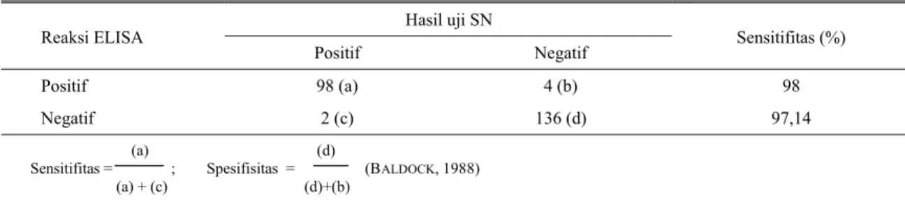 Tabel 1. Identifikasi reaksi non spesifisik antara serum IB dengan antigen ILT pada uji ELISA 