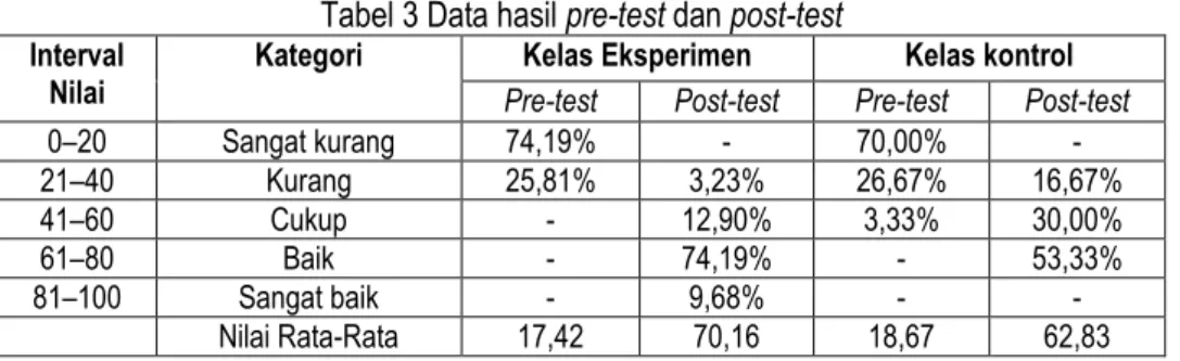 Tabel 2 menunjukkan bahwa baik kelas eksperimen maupun kelas kontrol mempunyai varian yang  homogen 