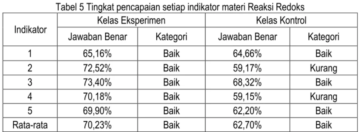 Tabel 5 Tingkat pencapaian setiap indikator materi Reaksi Redoks 