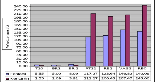 Gambar 1. Grafik mula dan lama kerja blokade sensorik dan motorik. Keterangan : T10: mula kerja  blokade sensorik setinggi segmen torakal 10, BR1: mula kerja  blokade motorik Bromage 1, BR3: mula 