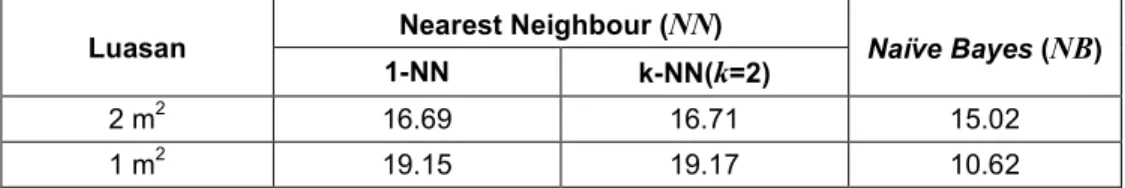 Tabel 1 Pengaruh perbedaan luasan terhadap jarak kesalahan rata-rata min (meter)  Luasan  Nearest Neighbour ( NN ) 