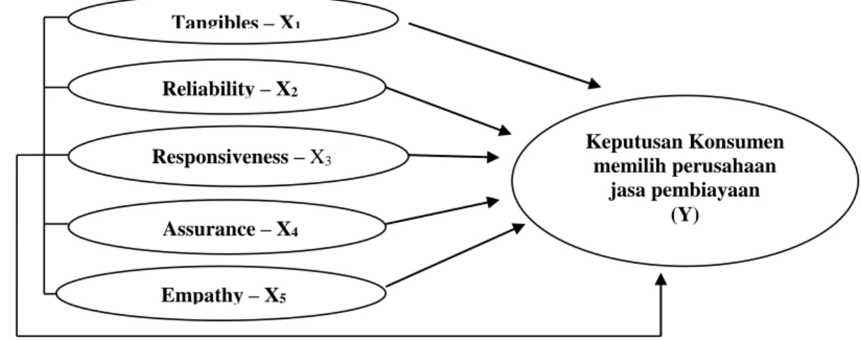 Gambar 2  Hubungan Antara X dan Y  Tangibles – X 1  Reliability – X 2 Responsiveness – X 3 Assurance – X 4  Empathy – X 5 Keputusan Konsumen memilih perusahaan jasa pembiayaan (Y)