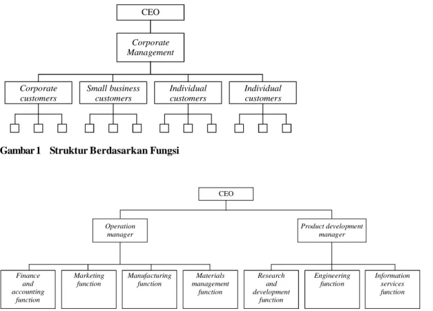 Gambar  3  tersebut  menjelaskan  keterhu- keterhu-bungan antara fungsi dari suatu organisasi dengan komponen devisi dari sebuah organisasi