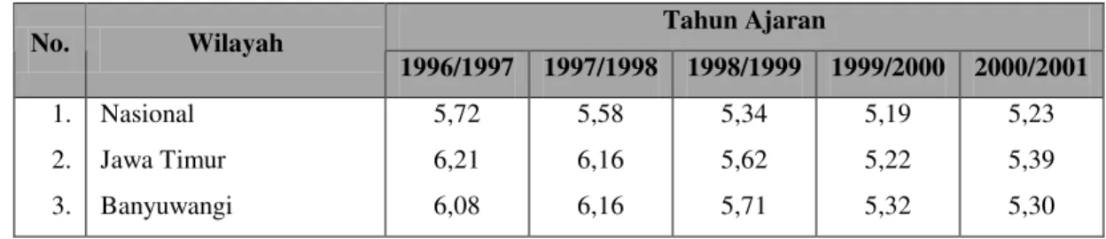 Tabel 1.1 Rata-rata NEM Bidang Studi IPS SLTP Negeri dan Swasta pada  Tingkat Nasional, Provinsi Jawa Timur dan Kabupaten Banyuwangi  Tahun Ajaran 1996/1997 – 2000/2001  Tahun Ajaran  No