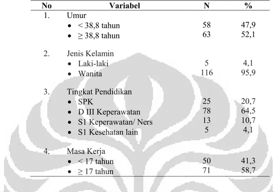 Tabel 5.1 Karakteristik perawat pelaksana menurut umur, masa kerja  RS  dan masa kerja ruangan di Gedung A RSUPN-CM tahun 2012