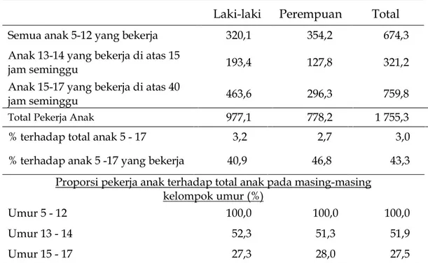 Tabel 2: Jumlah Pekerja Anak (dalam 000), 2009   