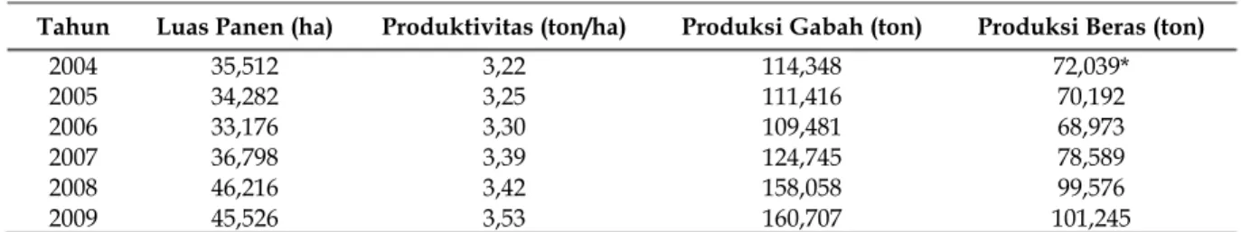 Tabel 4 menunjukkan kinerja produktifitas  pangan khususnya beras di 5 desa tertinggal di  Kecamatan Weru pada periode 2004–2009
