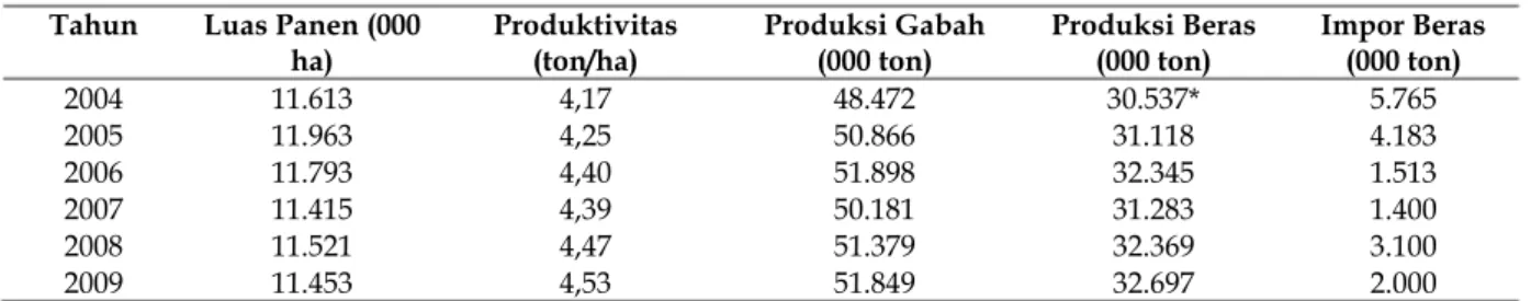 Tabel 1. Luas Panen, Produksi dan Produktivitas Gabah (Beras) di Indonesia 2004-2009  Tahun  Luas Panen (000 
