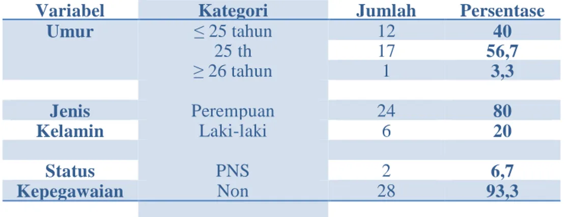 Tabel  1  Distribusi  responden  menurut  karakteristiknya  pada  pendokumentasian  Askep  di  Ruang Inap Melati dan ICU RSUD Pasar Rebo, Jakarta Timur, Tahun 2014