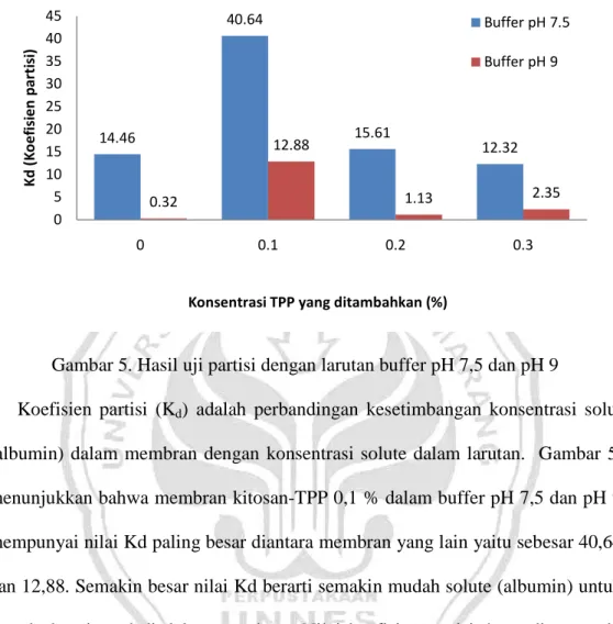 Gambar 5. Hasil uji partisi dengan larutan buffer pH 7,5 dan pH 9 
