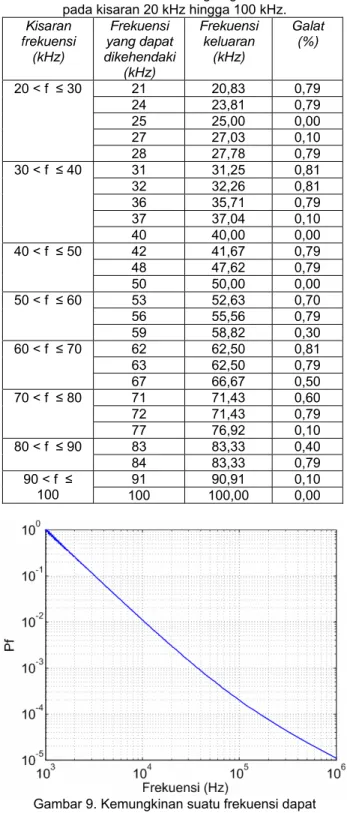 Tabel 3. Frekuensi keluaran dengan galat di bawah 1% 