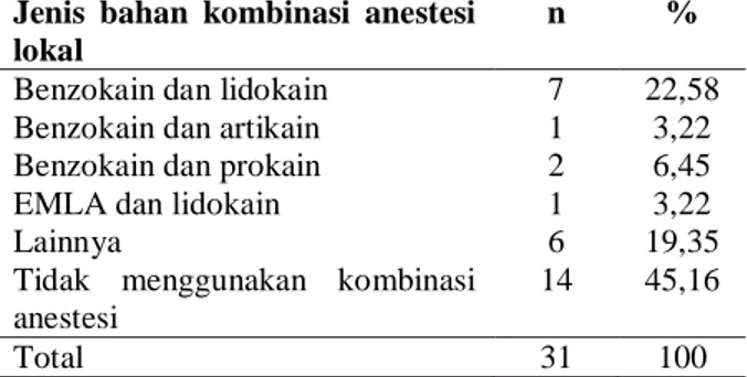 Tabel 7.  Distribusi frekuensi berdasarkan  penggunaan kombinasi bahan anestesi lokal  pada keadaan tertentu