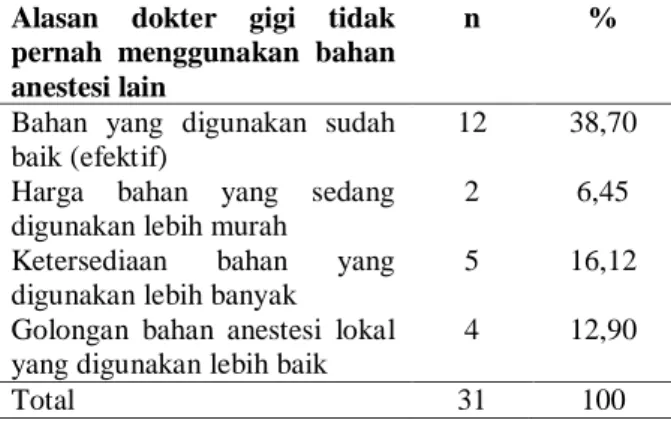 Tabel 12.  Distribusi frekuensi berdasarkan  alasan dokter gigi  tidak pernah memakai bahan  anestesi lainnya