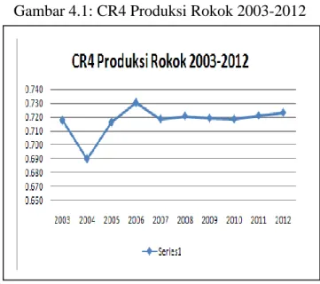 Tabel 4.2. MES Industri Rokok, Tahun 2003 – 2012 