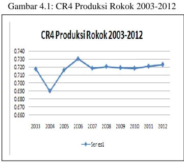Tabel 4.2. MES Industri Rokok, Tahun 2003 – 2012 