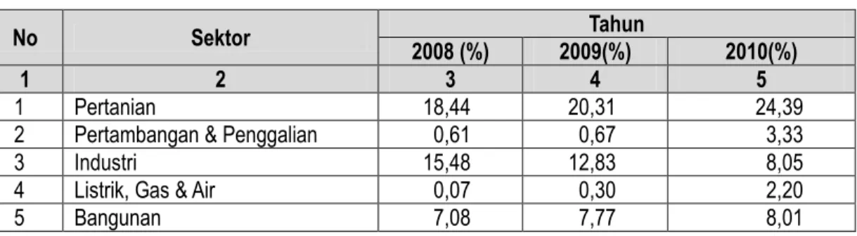 Tabel 1.6. Proporsi Penduduk Kab. Sleman yang Bekerja Per Lapangan Usaha (%) Tahun 2010 