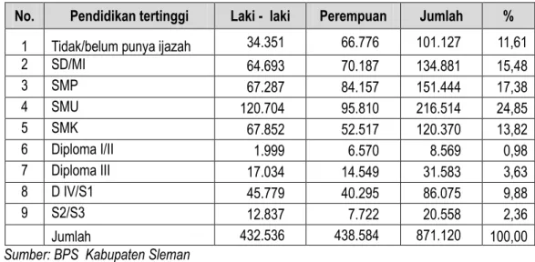 Tabel 1.8. Penduduk Berumur 15 Tahun Keatas Menurut Jenjang Pendidikan Tertinggi    yang  Ditamatkan Pada Tahun 2010 