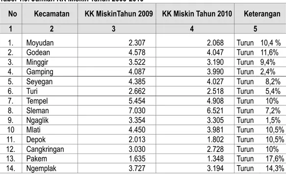 Tabel 1.9. Jumlah KK Miskin Tahun 2009-2010