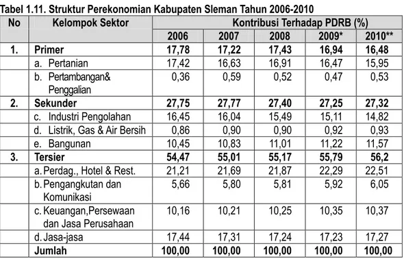 Tabel 1.10. Produk Domestik Regional Bruto (PDRB) Kabupaten Sleman Tahun 2006-2010  (Jutaan Rupiah) 