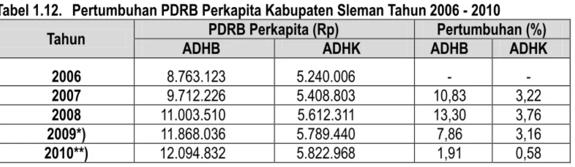 Tabel 1.12.   Pertumbuhan PDRB Perkapita Kabupaten Sleman Tahun 2006 - 2010  