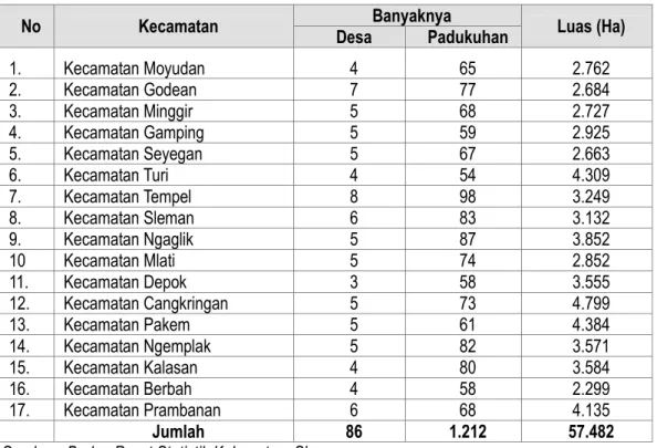 Tabel 1.1. Pembagian Wilayah Administrasi Kabupaten Sleman 