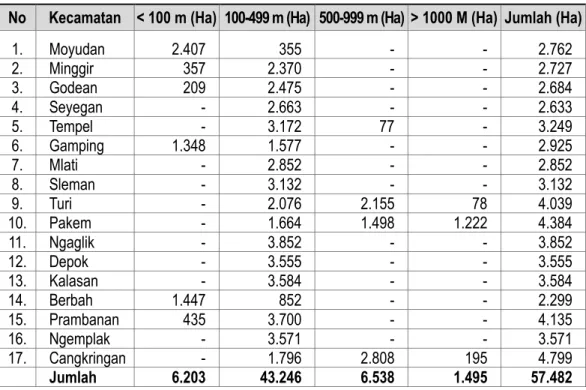 Tabel 1.2 Ketinggian  Wilayah Kabupaten Sleman 