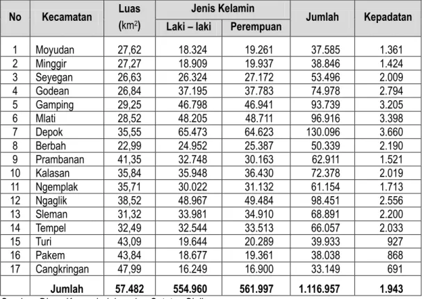 Tabel 1.4. Jumlah Penduduk Kabupaten Sleman Menurut Jenis Kelamin, Kepadatan  dan  Rasio Seks Tahun 2010  