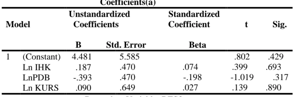 Tabel 4. Hasil Uji Heterokedastisitas   Coefficients(a)  Model  Unstandardized                 Standardized   Coefficients                      Coefficient     B           Std