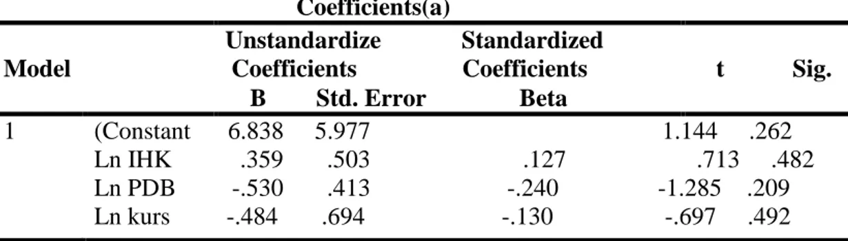 Tabel 10. Hasil Uji Heterokedastisitas   Coefficients(a) 