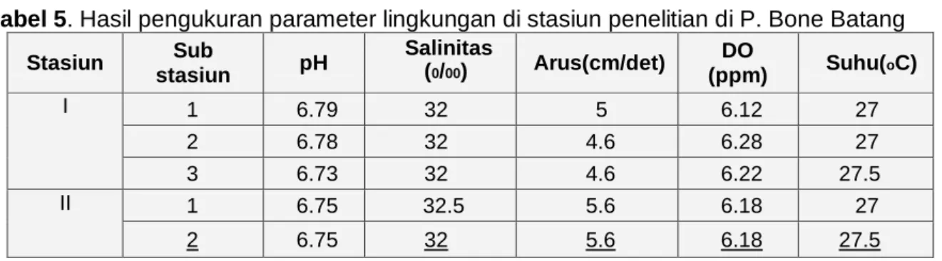 Tabel 5. Hasil pengukuran parameter lingkungan di stasiun penelitian di P. Bone Batang  Stasiun  Sub  stasiun  pH  Salinitas (0/00)  Arus(cm/det)  DO  (ppm)  Suhu( o C)  I  1  6.79  32  5  6.12  27  2  6.78  32  4.6  6.28  27  3  6.73  32  4.6  6.22  27.5 