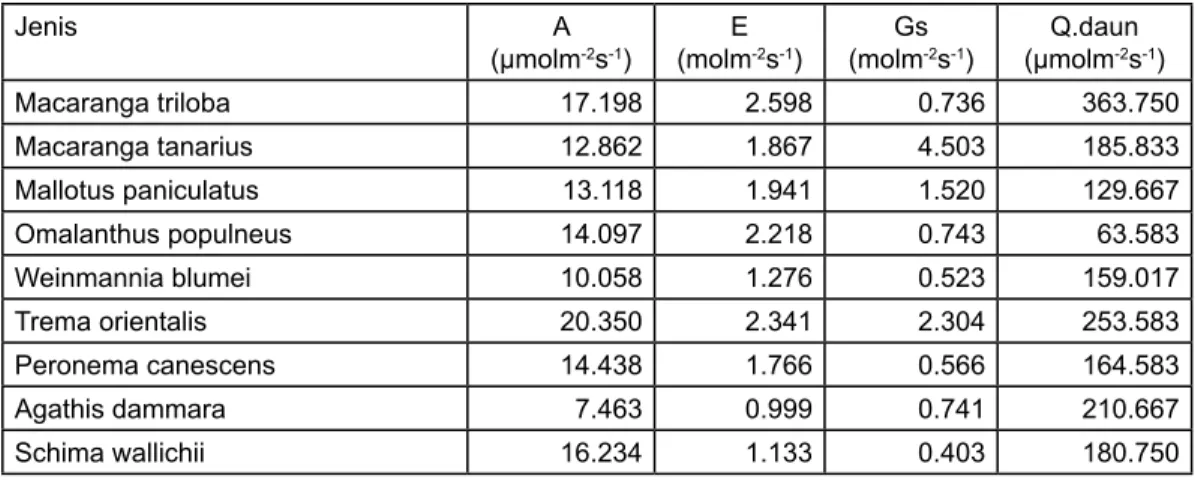 Tabel 2. Nilai rata-rata dari Asimilasi CO2(A), transpirasi(E), pembukaan stomata(Gs) dan  energi cahaya di permukaan daun(Q.daun) dari seluruh jenis yang diukur.