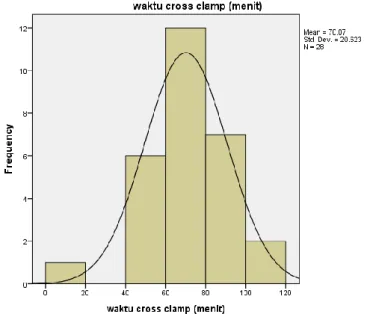 Gambar 5. Gambaran rerata waktu cross clamp 