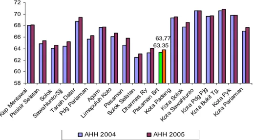 Gambar  3  :  Perkembangan  Angka  Harapan  Hidup  Kabupaten/Kota  di  Sumatra  Barat,  Tahun   2004-2005 