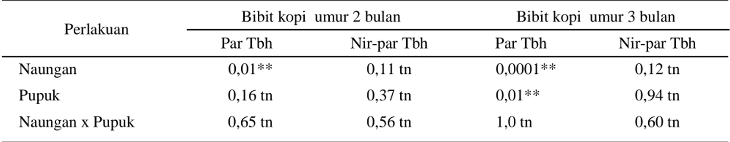 Tabel 1.   Nilai  P (taraf nyata)  analisis  ragam  pengaruh  naungan dan  pemupukan  (N, P dan  K)  terhadap  kelimpahan nematoda pada pembibitan kopi umur 2 dan 3 bulan setelah tanam  