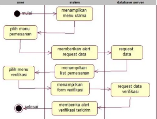 Gambar 8 Activity Diagram Lihat Pemesanan 