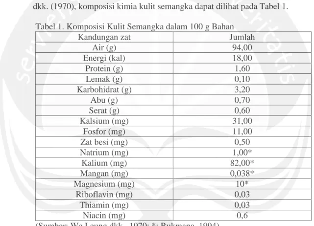 Tabel 1. Komposisi Kulit Semangka dalam 100 g Bahan 
