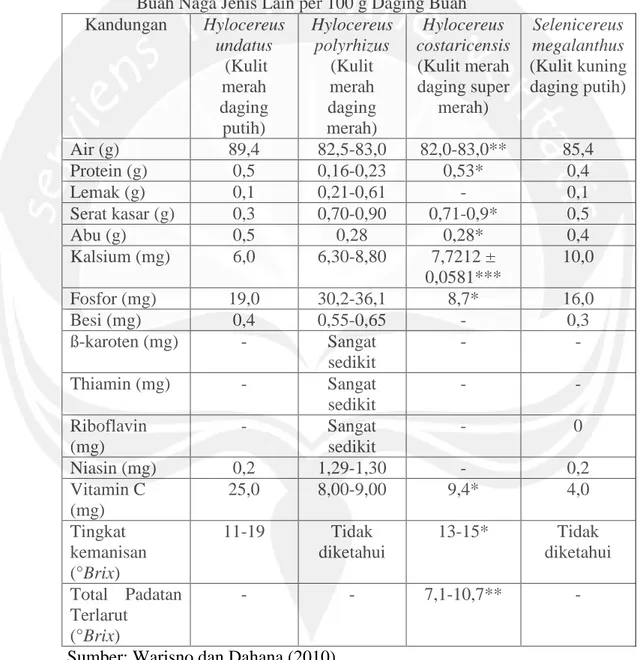 Tabel  2.  Perbandingan  Komposisi  Daging  Buah  Naga  Super  Merah  dengan  Buah Naga Jenis Lain per 100 g Daging Buah 