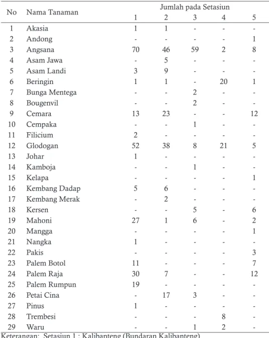 Tabel 1. Jenis dan jumlah tanaman peneduh di  lima jalan protokol Kota Semarang