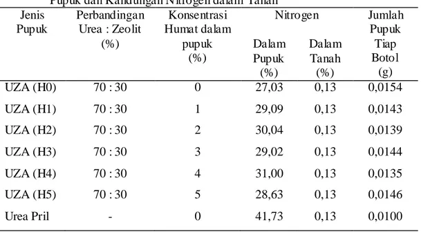 Tabel 1. Jenis Pupuk SRF, Perbandingan Urea : Zeolit, Konsentrasi Humat dalam                 Pupuk dan Kandungan Nitrogen dalam Tanah 