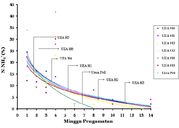 Gambar 7.  Grafik Pelepasan Nitrogen dalam Bentuk Amonium (%) dari Pupuk                        UZA dan Pupuk Urea Pril selama 14 Minggu Inkubasi 