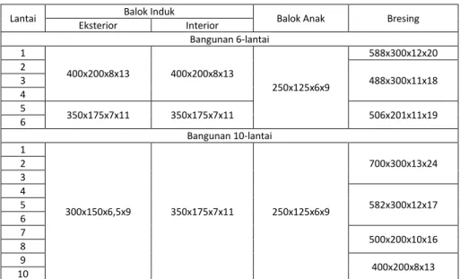 Tabel 1  Dimensi Balok 